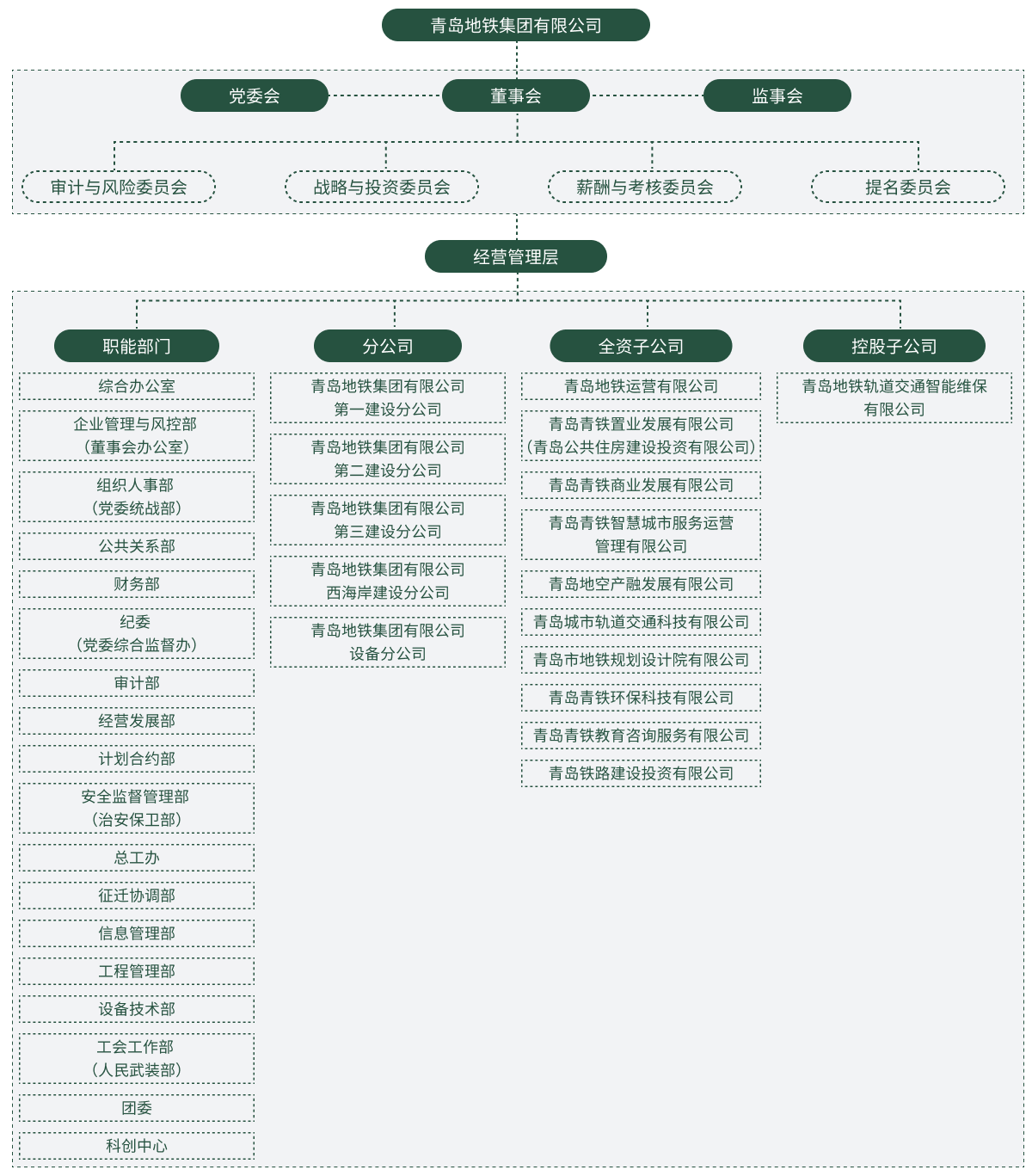 青島地鐵集團(tuán)組織架構(gòu)圖.png